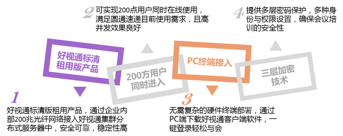 方案部署