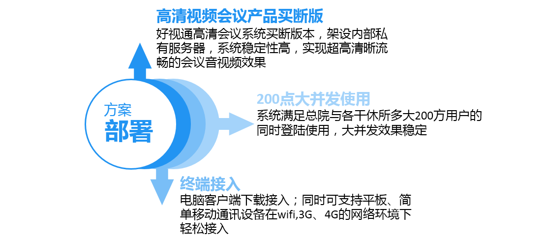 方案部署